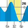 Redwood Creek Marker 8 tide chart for Sunday, January 26, 2025