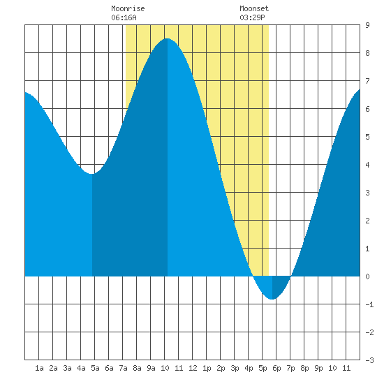 Redwood Creek Marker 8 tide chart for Monday, January 27, 2025