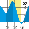 Redwood Creek Marker 8 tide chart for Monday, January 27, 2025