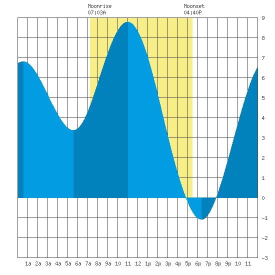 Redwood Creek Marker 8 tide chart for Tuesday, January 28, 2025