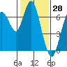 Redwood Creek Marker 8 tide chart for Tuesday, January 28, 2025