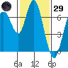 Redwood Creek Marker 8 tide chart for Wednesday, January 29, 2025