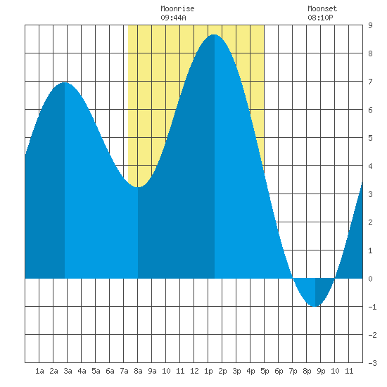 Redwood Creek Marker 8 tide chart for Thursday, January 2, 2025