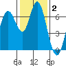 Redwood Creek Marker 8 tide chart for Thursday, January 2, 2025