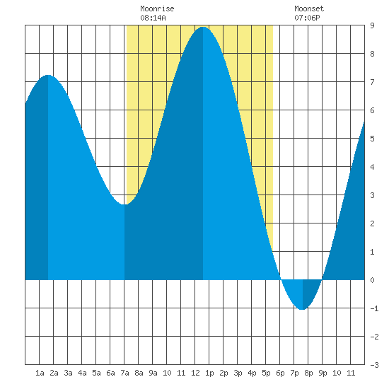Redwood Creek Marker 8 tide chart for Thursday, January 30, 2025