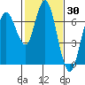 Redwood Creek Marker 8 tide chart for Thursday, January 30, 2025