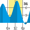 Redwood Creek Marker 8 tide chart for Friday, January 31, 2025