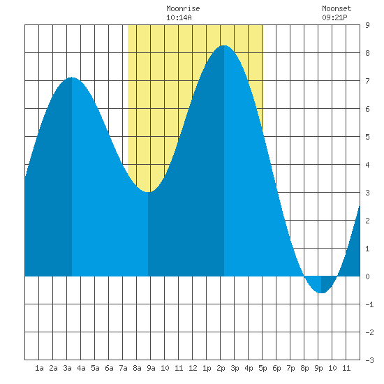 Redwood Creek Marker 8 tide chart for Friday, January 3, 2025