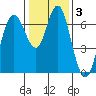 Redwood Creek Marker 8 tide chart for Friday, January 3, 2025