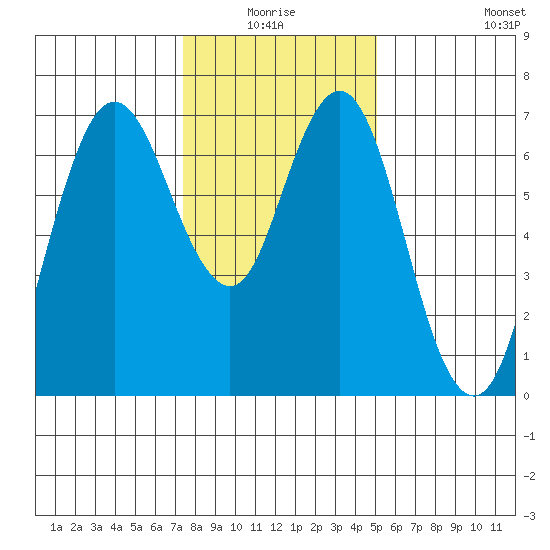 Redwood Creek Marker 8 tide chart for Saturday, January 4, 2025