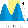 Redwood Creek Marker 8 tide chart for Saturday, January 4, 2025