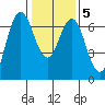 Redwood Creek Marker 8 tide chart for Sunday, January 5, 2025