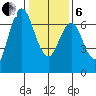 Redwood Creek Marker 8 tide chart for Monday, January 6, 2025