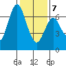 Redwood Creek Marker 8 tide chart for Tuesday, January 7, 2025