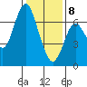 Redwood Creek Marker 8 tide chart for Wednesday, January 8, 2025