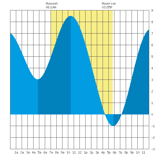 Redwood Creek Marker 8 tide chart for Monday, February 10, 2025