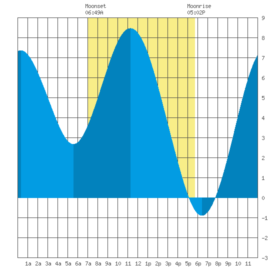 Redwood Creek Marker 8 tide chart for Tuesday, February 11, 2025