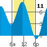 Redwood Creek Marker 8 tide chart for Tuesday, February 11, 2025