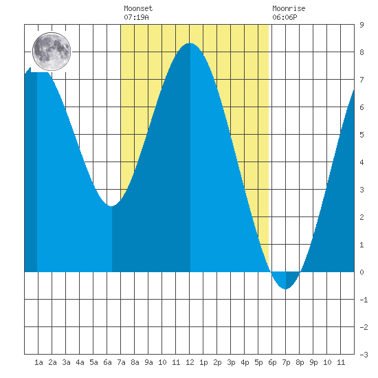 Redwood Creek Marker 8 tide chart for Wednesday, February 12, 2025