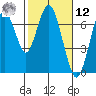 Redwood Creek Marker 8 tide chart for Wednesday, February 12, 2025