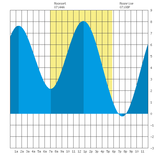 Redwood Creek Marker 8 tide chart for Thursday, February 13, 2025