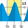 Redwood Creek Marker 8 tide chart for Thursday, February 13, 2025