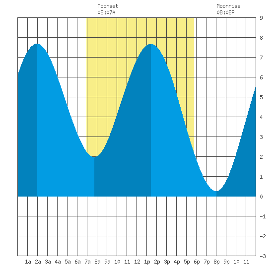 Redwood Creek Marker 8 tide chart for Friday, February 14, 2025