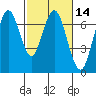 Redwood Creek Marker 8 tide chart for Friday, February 14, 2025