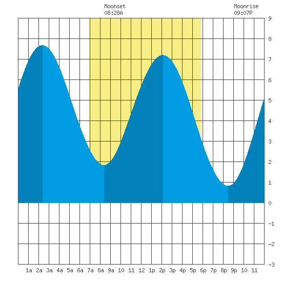 Redwood Creek Marker 8 tide chart for Saturday, February 15, 2025