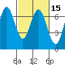 Redwood Creek Marker 8 tide chart for Saturday, February 15, 2025