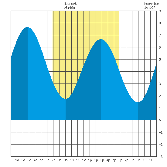 Redwood Creek Marker 8 tide chart for Sunday, February 16, 2025