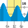 Redwood Creek Marker 8 tide chart for Sunday, February 16, 2025