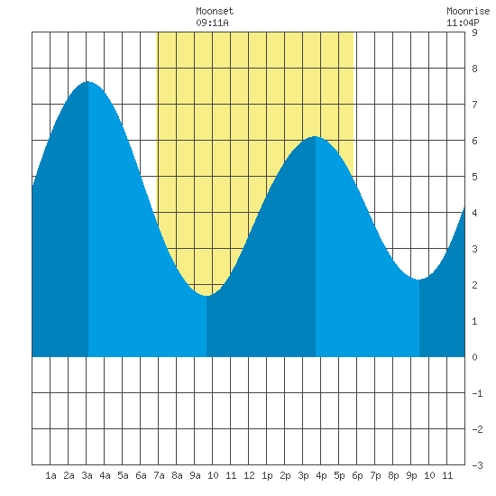 Redwood Creek Marker 8 tide chart for Monday, February 17, 2025