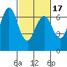 Redwood Creek Marker 8 tide chart for Monday, February 17, 2025