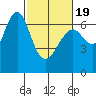 Redwood Creek Marker 8 tide chart for Wednesday, February 19, 2025