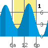 Redwood Creek Marker 8 tide chart for Saturday, February 1, 2025