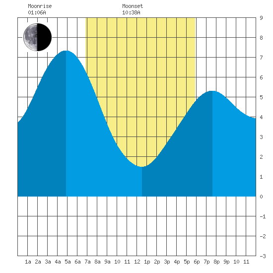 Redwood Creek Marker 8 tide chart for Thursday, February 20, 2025