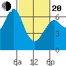 Redwood Creek Marker 8 tide chart for Thursday, February 20, 2025