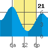 Redwood Creek Marker 8 tide chart for Friday, February 21, 2025
