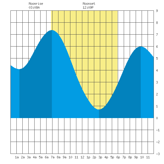 Redwood Creek Marker 8 tide chart for Saturday, February 22, 2025