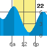 Redwood Creek Marker 8 tide chart for Saturday, February 22, 2025