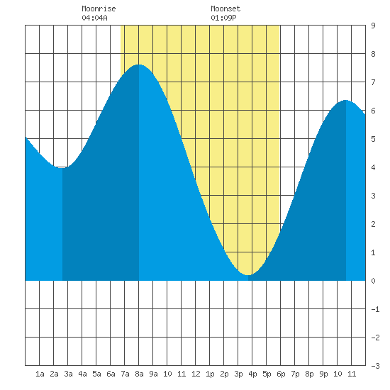 Redwood Creek Marker 8 tide chart for Sunday, February 23, 2025