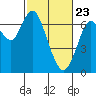 Redwood Creek Marker 8 tide chart for Sunday, February 23, 2025