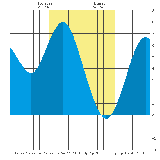 Redwood Creek Marker 8 tide chart for Monday, February 24, 2025