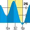 Redwood Creek Marker 8 tide chart for Wednesday, February 26, 2025