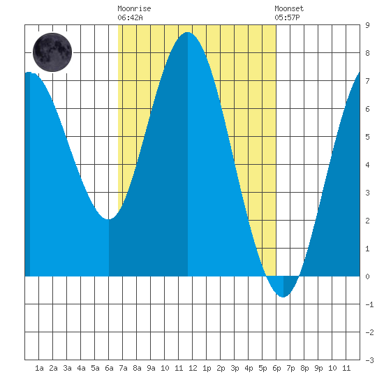 Redwood Creek Marker 8 tide chart for Thursday, February 27, 2025