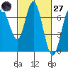 Redwood Creek Marker 8 tide chart for Thursday, February 27, 2025