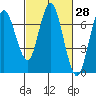 Redwood Creek Marker 8 tide chart for Friday, February 28, 2025