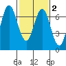 Redwood Creek Marker 8 tide chart for Sunday, February 2, 2025
