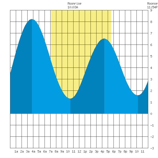 Redwood Creek Marker 8 tide chart for Monday, February 3, 2025